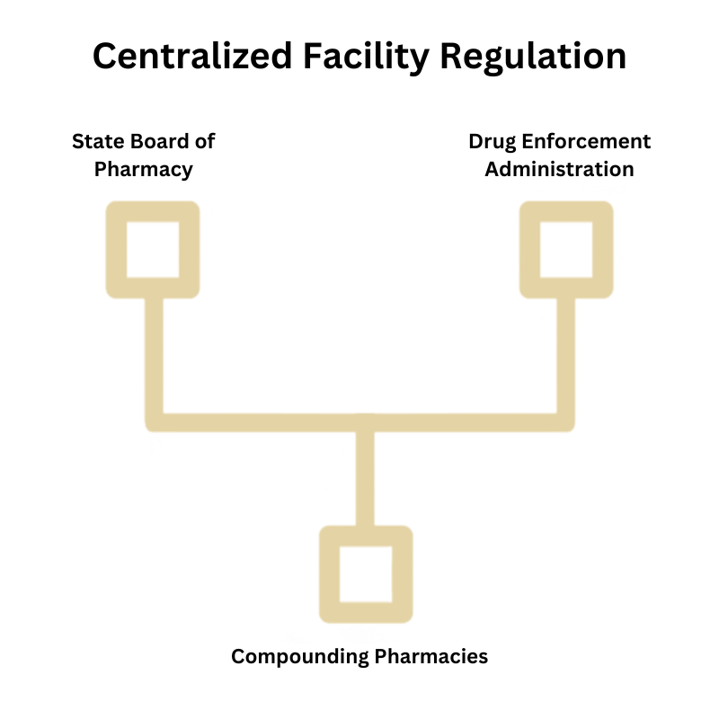 Centralized Facility Regulation